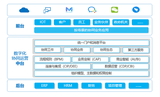 新基建浪潮下，協同管理軟件行業迎來新機遇——基礎軟件服務的突圍與重構